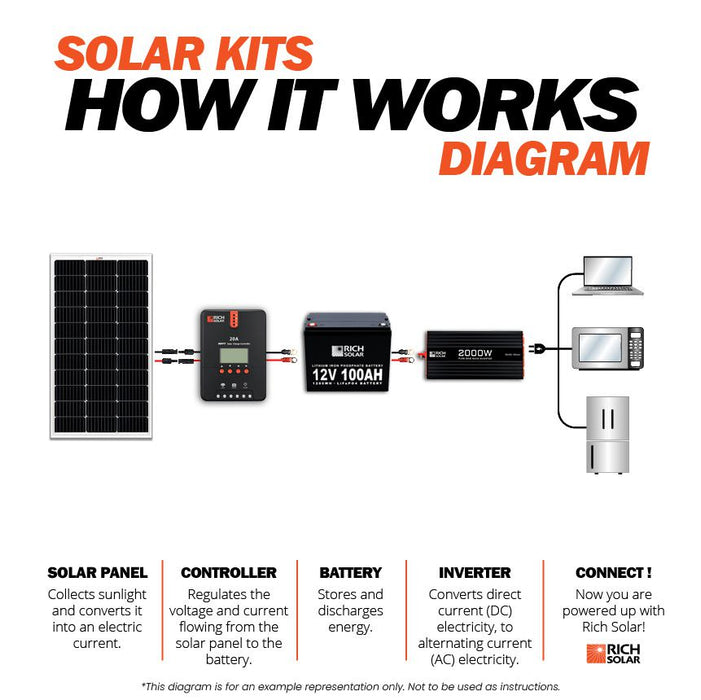 Rich Solar 100 Watt Solar Kit