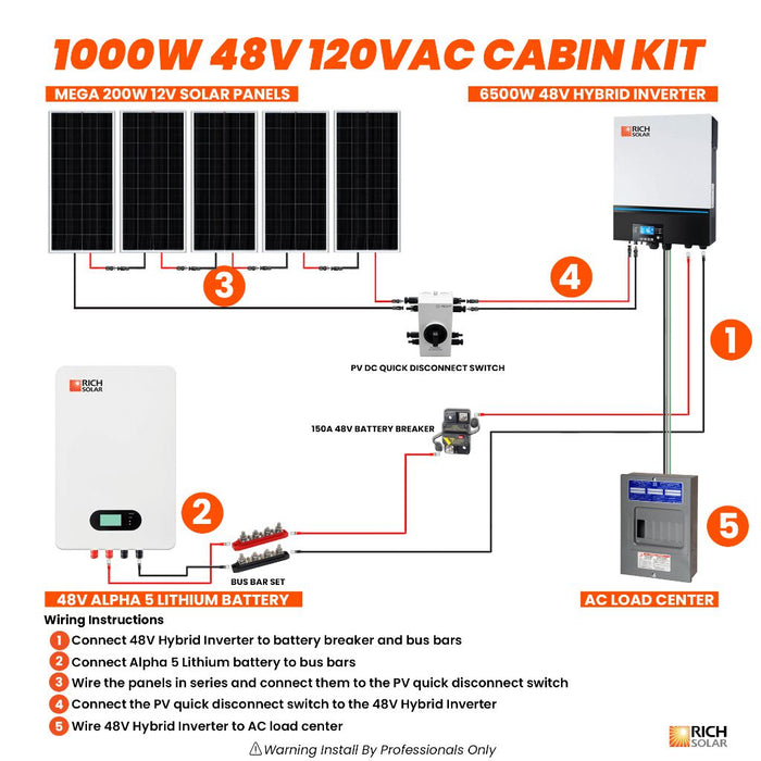 RICH SOLAR Ultimate 1000W 48V Cabin Power Kit - 120VAC