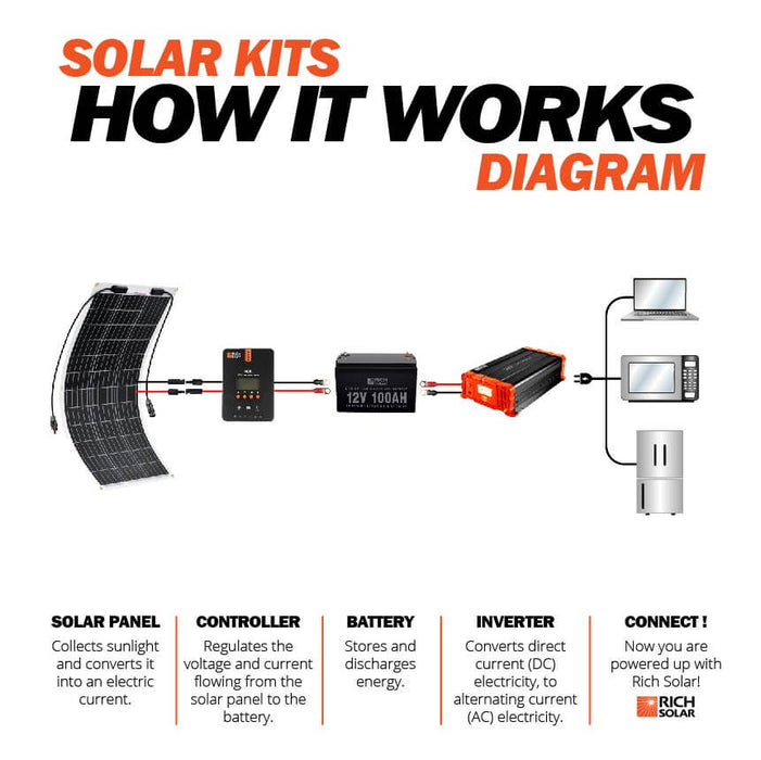 Rich Solar MEGA 100 FLEX | 100 Watt Monocrystalline Solar Panel | Best 12V Flexible Panel for VAN RVs and Off-Grid | High Efficiency