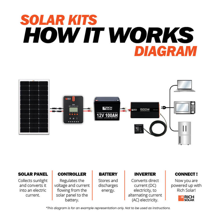 Rich Solar 1500 Watt 12 Volt Industrial Pure Sine Wave Inverter