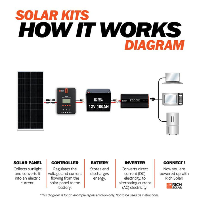 Rich Solar 1600 Watt Solar Kit