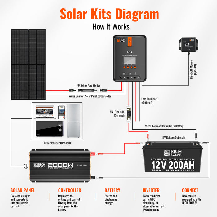 Rich Solar 2000 Watt 12 Volt Industrial Pure Sine Wave Inverter