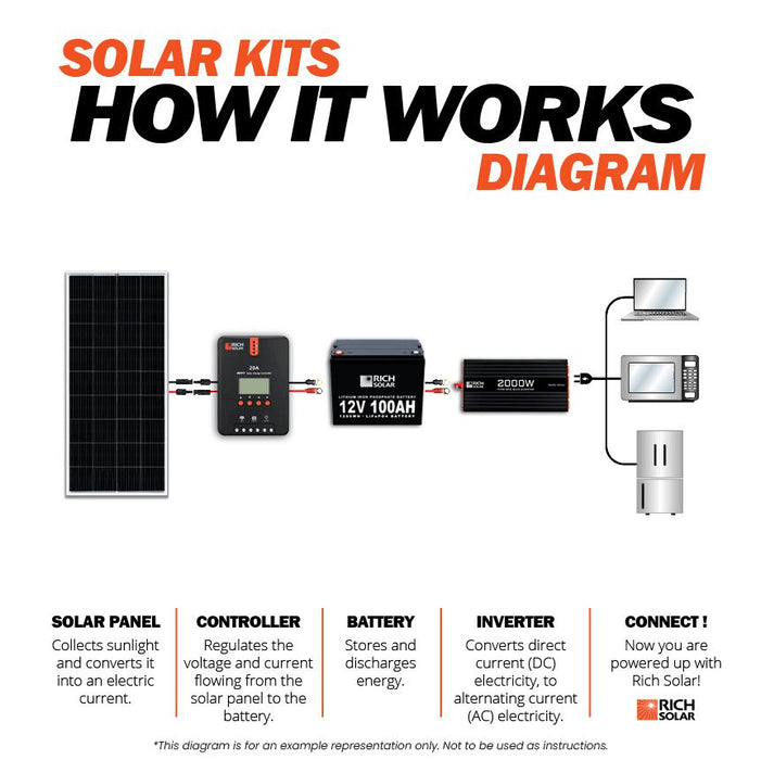 Rich Solar 400 Watt Solar Kit