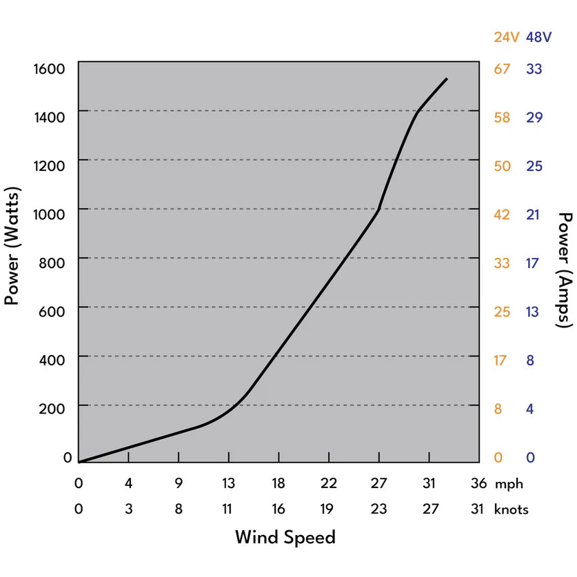 1500W Power Curve