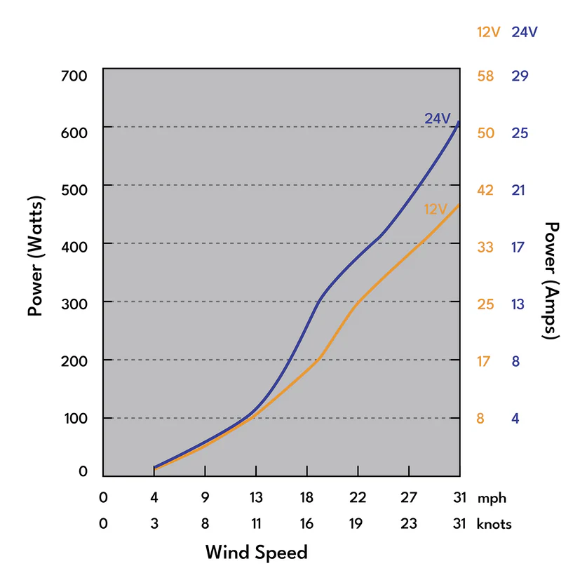 600W Power Curve