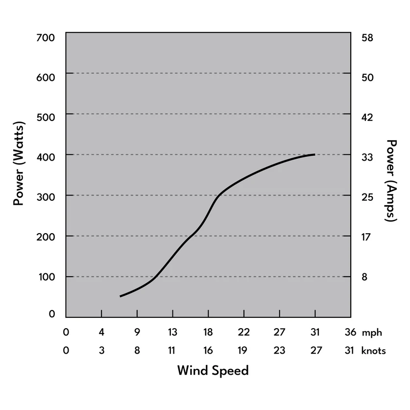 Power Curve Developed Specifically for Marine