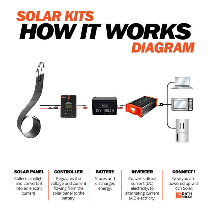 Rich Solar MEGA 80 Watt CIGS Flexible Solar Panel