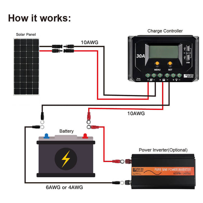 Rich Solar MEGA 150 Watt Monocrystalline Solar Panel | Best 12V Panel for RVs and Off-Grid | 25-Year Output Warranty | UL Certified